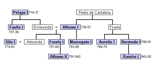 Árbol genealógico de los reyes de Asturias