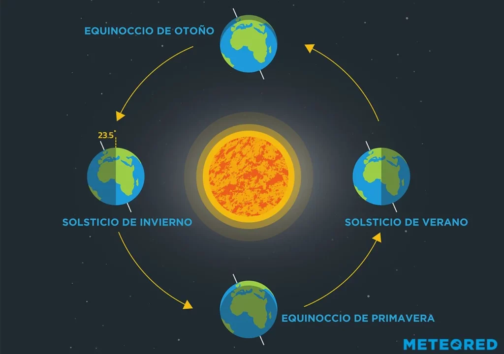 El Solsticio de Verano explicado de manera sencilla